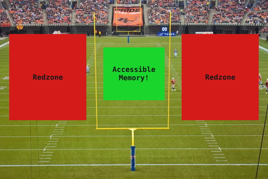 A view of a fieldgoal in a football stadium. In between the goal posts is a green box representing accessible memory. On the outside are redzones depicting inaccessible memory.